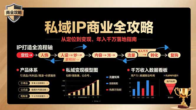 私域IP商业全攻略，从定位到变现，年入千万落地指南-知行阁轻创网-分享网络赚钱项目-全网首发副业项目实操平台-副业创业项目网
