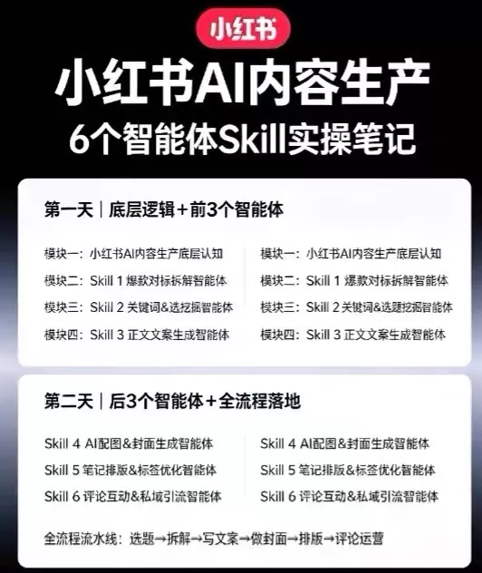 小红书AI内容生产2026年线下课完整现场还原版，用AI构建高转化内容流水线-知行阁轻创网-分享网络赚钱项目-全网首发副业项目实操平台-副业创业项目网