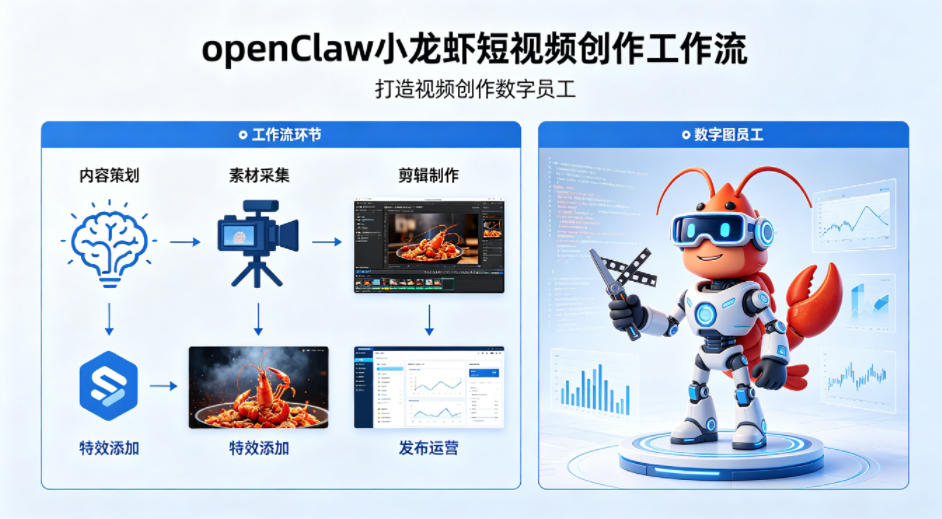 openClaw小龙虾搭建短视频创作工作流，打造视频创作数字员工-知行阁轻创网-分享网络赚钱项目-全网首发副业项目实操平台-副业创业项目网