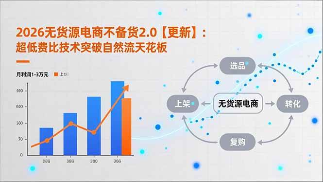 （16942期）2026无货源电商不备货2.0【更新】：超低费比技术突破自然流天花板，单店月利润1-3万元-知行阁轻创网-分享网络赚钱项目-全网首发副业项目实操平台-副业创业项目网