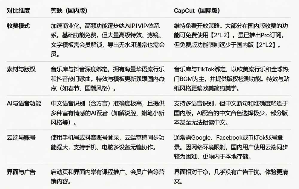 （19621期）2026最新国际版剪映！CapCut 众多付费功能免费用，一键字幕识别 / 滤镜素材 / AI智能功能自由了 CapCut