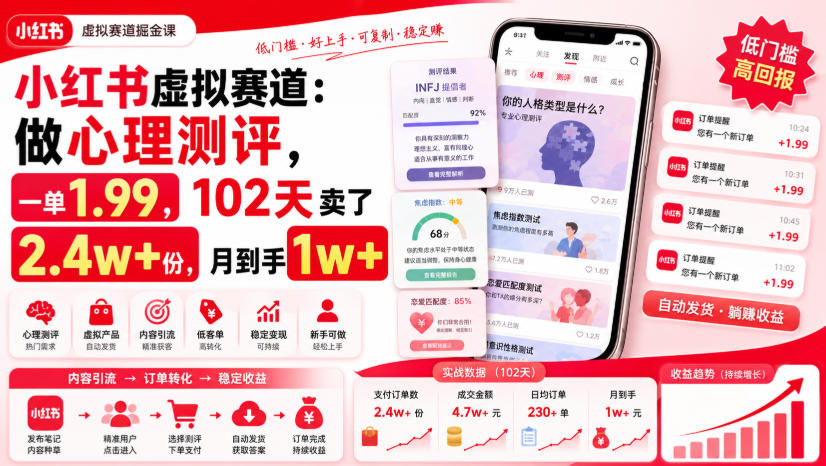 小红书虚拟赛道：做心理测评，一单1.99，102天卖了2.4w+份，月到手1w+-知行阁轻创网-分享网络赚钱项目-全网首发副业项目实操平台-副业创业项目网