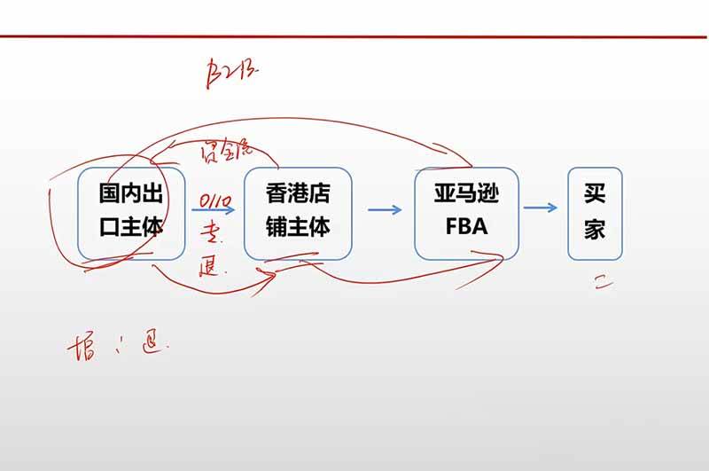 （20513期）跨境电商出口退税全流程陪跑营｜外贸企业+生产企业+跨境电商，从资质备案、单证收汇到退税申报与财税合规实操-知行阁轻创网-分享网络赚钱项目-全网首发副业项目实操平台-副业创业项目网