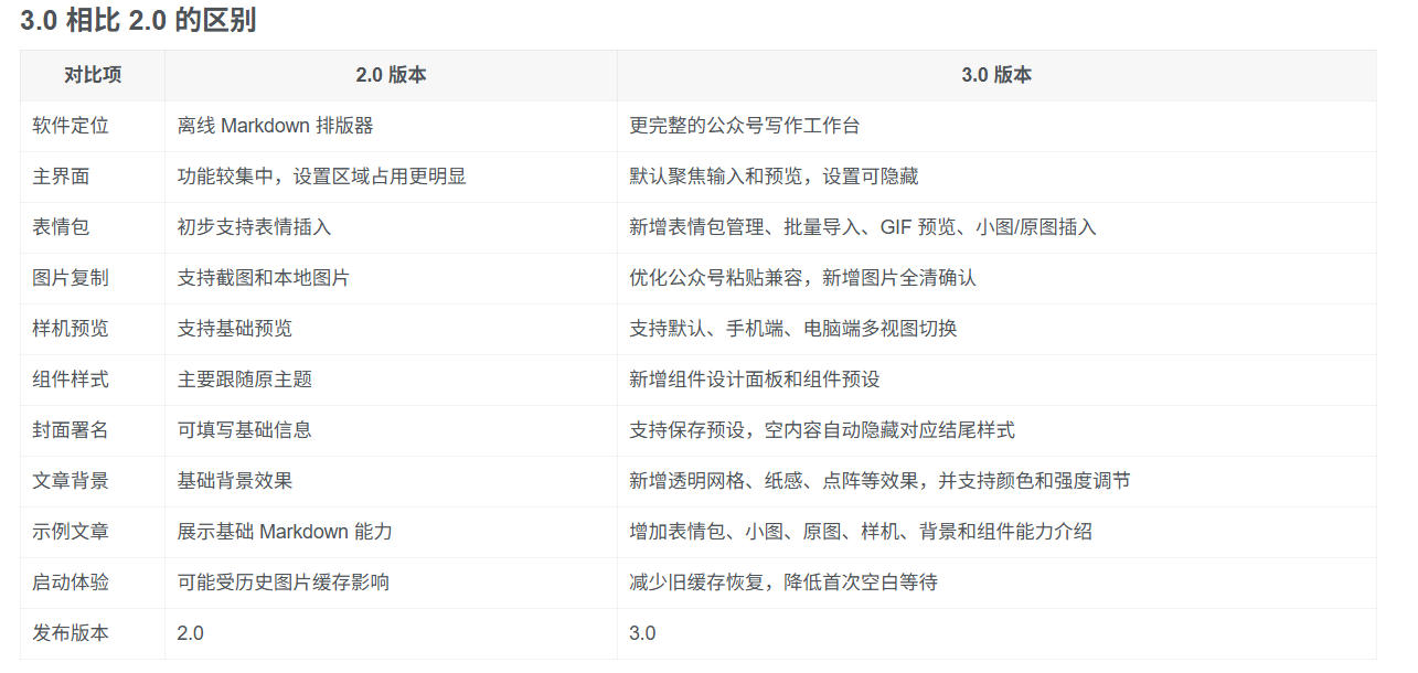 Github开源免费，目前最满意的公众号排版工具！支持实时预览，排版超美观且带表情包管理功能-知行阁轻创网-分享网络赚钱项目-全网首发副业项目实操平台-副业创业项目网
