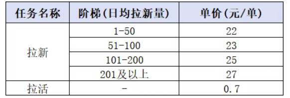 小红书CPA拉新项目8月新实战课，最高25米一单，红利窗口期已开，狂賺高单价，小白也能轻松上手月入1W+-知行阁轻创网-分享网络赚钱项目-全网首发副业项目实操平台-副业创业项目网